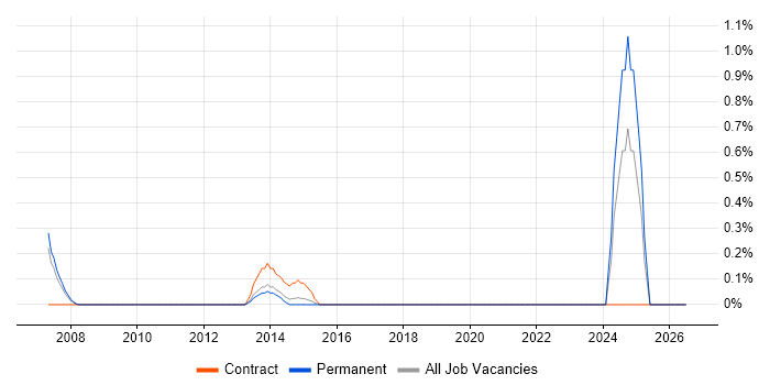 QC Analyst job vacancy trend in Northamptonshire