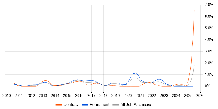 Job vacancy trend for QlikView in Northamptonshire Job vacancy trend for QlikView in Northamptonshire