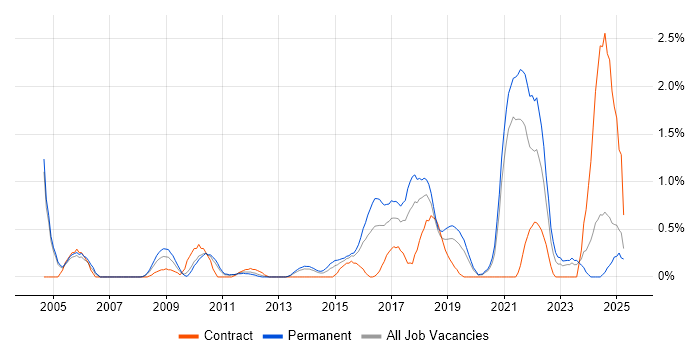 Job vacancy trend for R in Northamptonshire Job vacancy trend for R in Northamptonshire