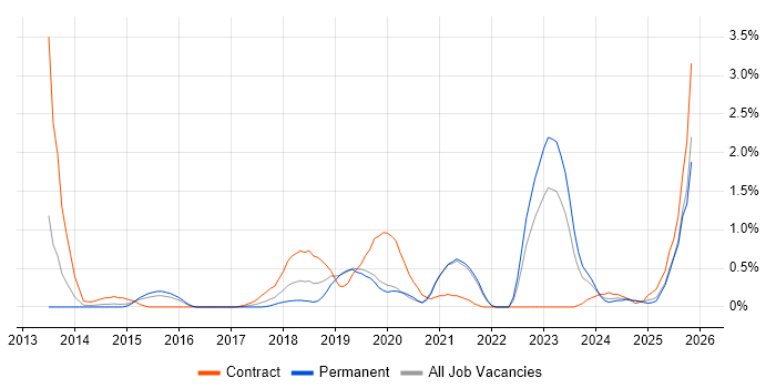 RabbitMQ job vacancy trend in Northamptonshire