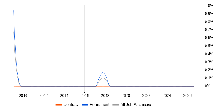 Raiser’s Edge job vacancy trend in Northamptonshire