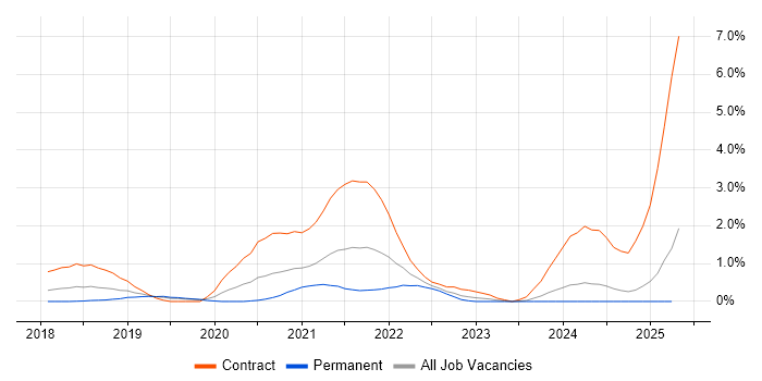 Job vacancy trend for RAML in Northamptonshire Job vacancy trend for RAML in Northamptonshire
