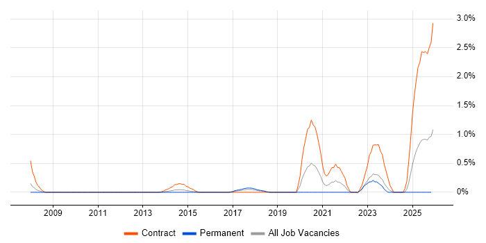 RBAC job vacancy trend in Northamptonshire