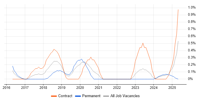 Job vacancy trend for React Native in Northamptonshire