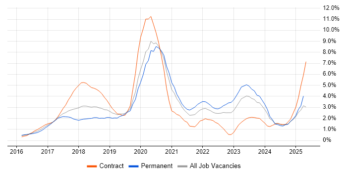 Job vacancy trend for React in Northamptonshire