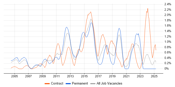 Job vacancy trend for Red Hat Enterprise Linux in Northamptonshire