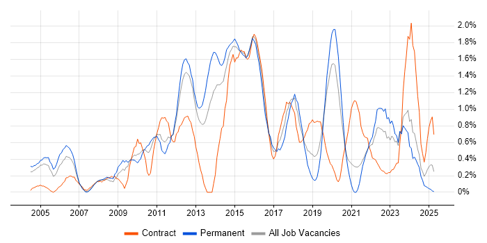 Job vacancy trend for Red Hat in Northamptonshire Job vacancy trend for Red Hat in Northamptonshire