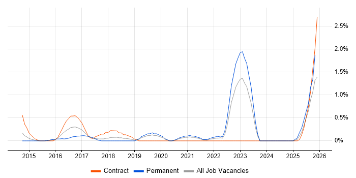 Redis job vacancy trend in Northamptonshire