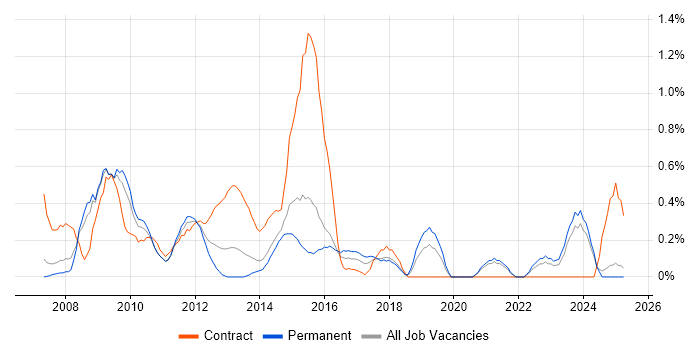 Job vacancy trend for RedPrairie in Northamptonshire Job vacancy trend for RedPrairie in Northamptonshire