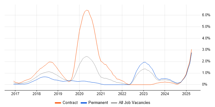 Job vacancy trend for Redux in Northamptonshire