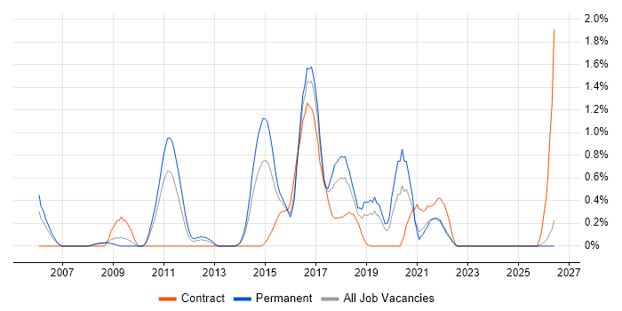 Refactoring job vacancy trend in Northamptonshire