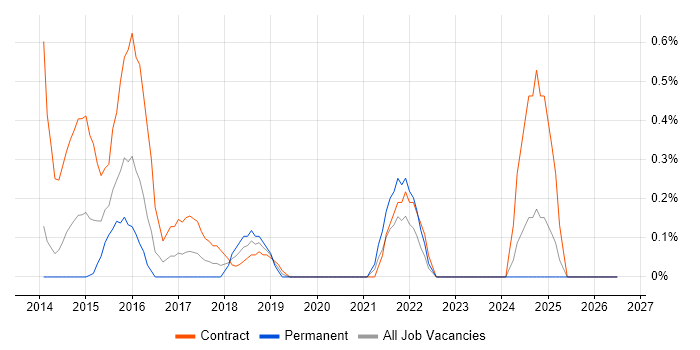 Reference Data job vacancy trend in Northamptonshire