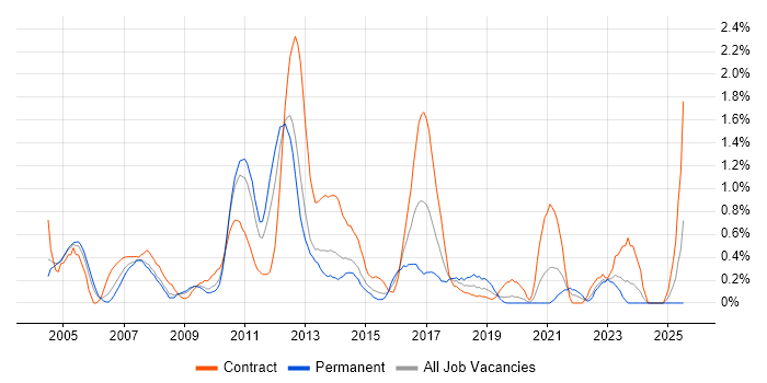 Job vacancy trend for Regression Testing in Northamptonshire Job vacancy trend for Regression Testing in Northamptonshire