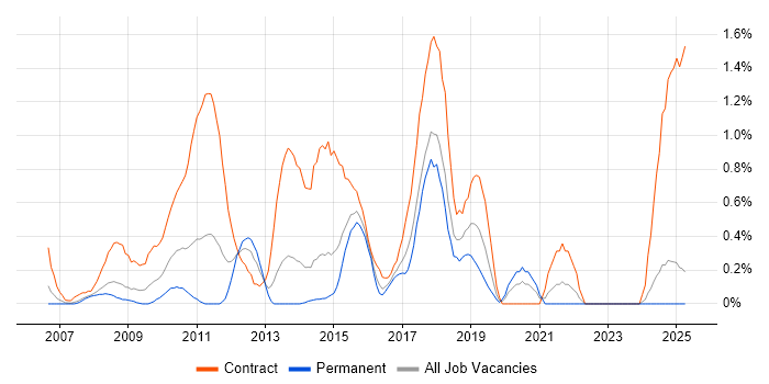Job vacancy trend for Regulatory Change in Northamptonshire