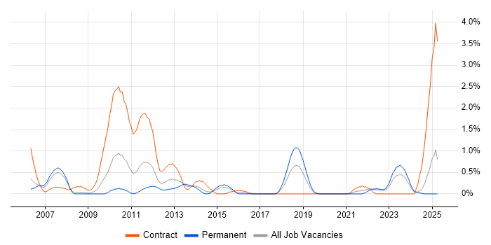 Job vacancy trend for Regulatory Compliance in Northamptonshire