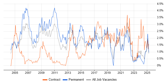 Job vacancy trend for Relational Database in Northamptonshire Job vacancy trend for Relational Database in Northamptonshire