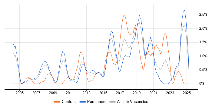 Job vacancy trend for Release Management in Northamptonshire Job vacancy trend for Release Management in Northamptonshire