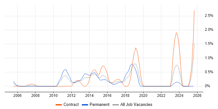 Job vacancy trend for Remedy ITSM in Northamptonshire Job vacancy trend for Remedy ITSM in Northamptonshire