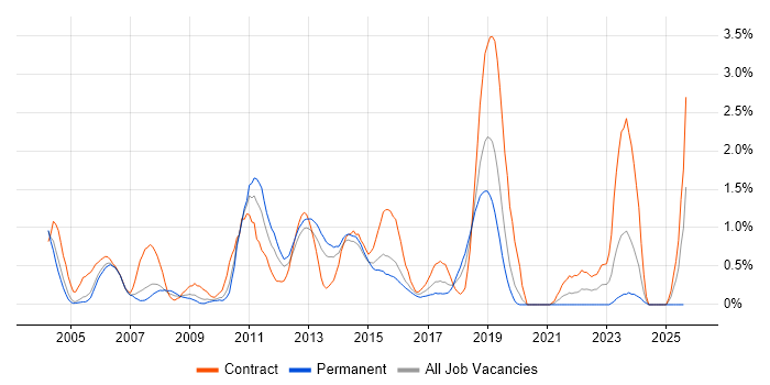 Job vacancy trend for Remedy in Northamptonshire