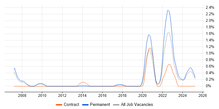 Job vacancy trend for Renewable Energy in Northamptonshire Job vacancy trend for Renewable Energy in Northamptonshire