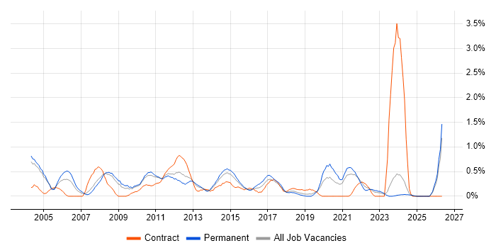 Report Analyst job vacancy trend in Northamptonshire