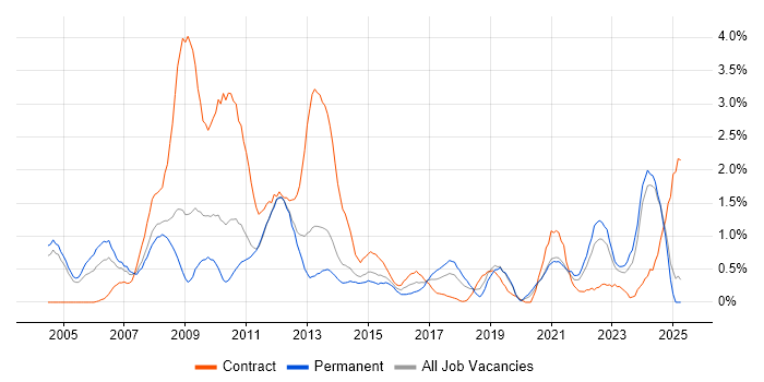 Job vacancy trend for Requirements Analysis in Northamptonshire Job vacancy trend for Requirements Analysis in Northamptonshire