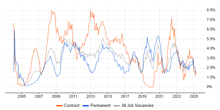 Job vacancy trend for Requirements Gathering in Northamptonshire Job vacancy trend for Requirements Gathering in Northamptonshire