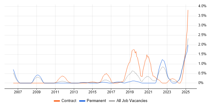 Job vacancy trend for Requirements Management in Northamptonshire Job vacancy trend for Requirements Management in Northamptonshire