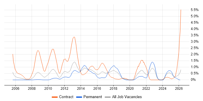 Requirements Workshops job vacancy trend in Northamptonshire