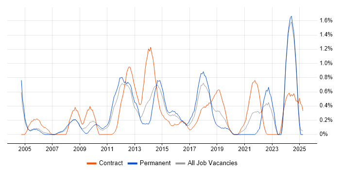 Job vacancy trend for Resource Allocation in Northamptonshire Job vacancy trend for Resource Allocation in Northamptonshire