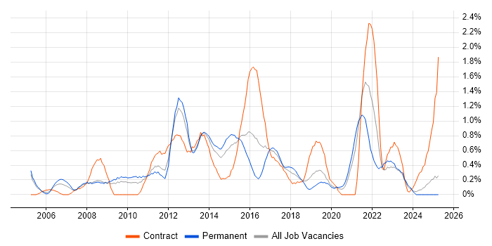Job vacancy trend for Resource Management in Northamptonshire Job vacancy trend for Resource Management in Northamptonshire
