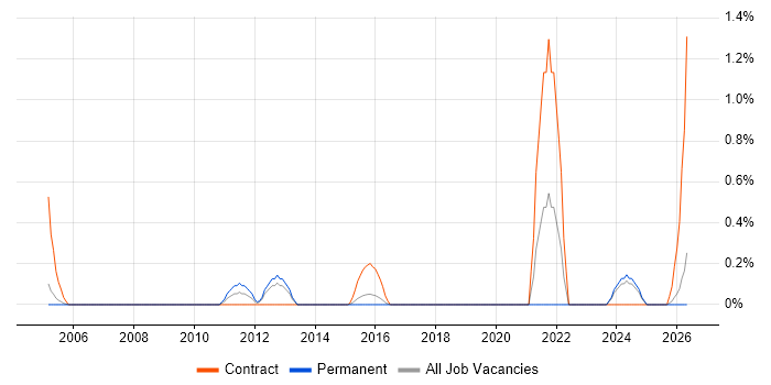 ResourceLink job vacancy trend in Northamptonshire