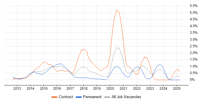 Job vacancy trend for Responsive Web Design in Northamptonshire Job vacancy trend for Responsive Web Design in Northamptonshire