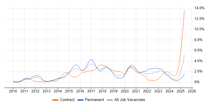 Job vacancy trend for REST in Northamptonshire