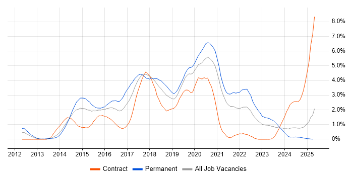 Job vacancy trend for RESTful in Northamptonshire
