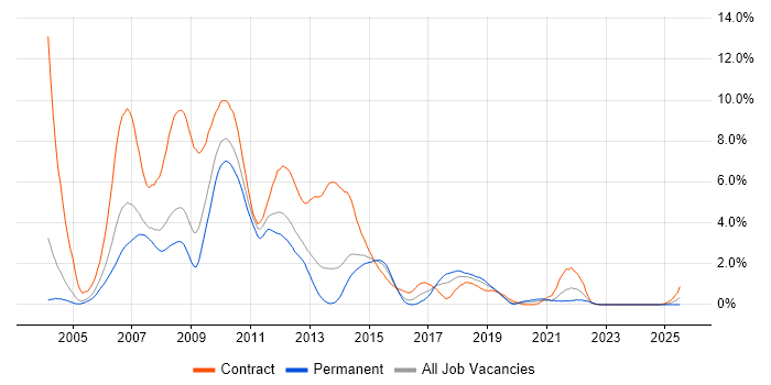 Job vacancy trend for Retail Banking in Northamptonshire Job vacancy trend for Retail Banking in Northamptonshire