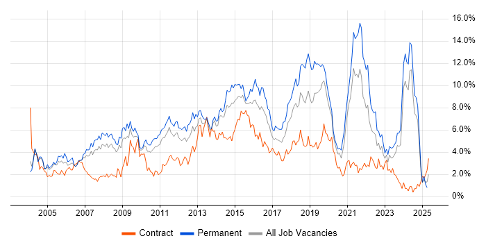 Job vacancy trend for Retail in Northamptonshire Job vacancy trend for Retail in Northamptonshire