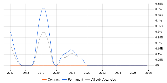 Reverse Proxy job vacancy trend in Northamptonshire