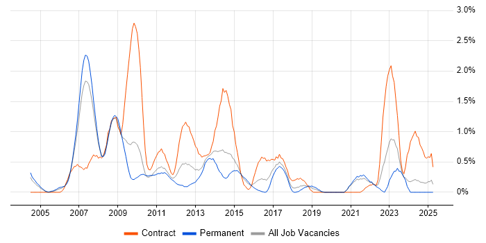 Job vacancy trend for Risk Analyst in Northamptonshire Job vacancy trend for Risk Analyst in Northamptonshire