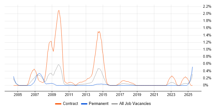 Job vacancy trend for Risk Business Analyst in Northamptonshire