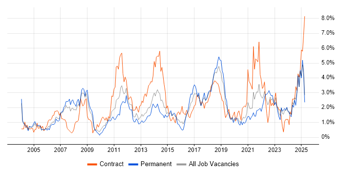 Job vacancy trend for Risk Management in Northamptonshire Job vacancy trend for Risk Management in Northamptonshire