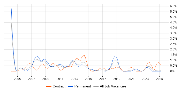 Job vacancy trend for Risk Manager in Northamptonshire Job vacancy trend for Risk Manager in Northamptonshire