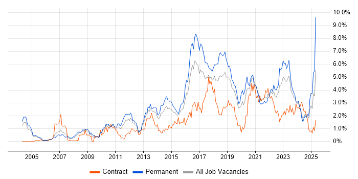 Job vacancy trend for Roadmaps in Northamptonshire Job vacancy trend for Roadmaps in Northamptonshire