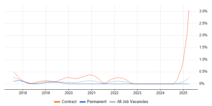 Job vacancy trend for Robotic Process Automation in Northamptonshire