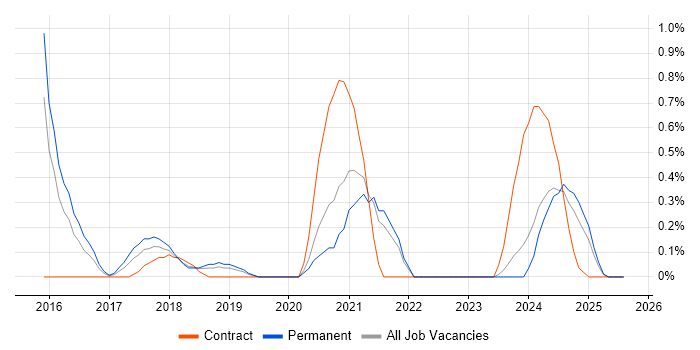 Job vacancy trend for Robotics in Northamptonshire