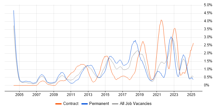 Job vacancy trend for Root Cause Analysis in Northamptonshire