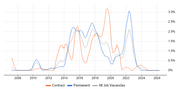 Ruby job vacancy trend in Northamptonshire