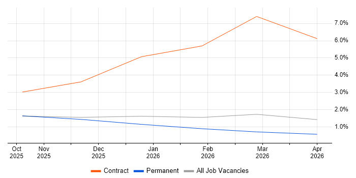 Rust job vacancy trend in Northamptonshire