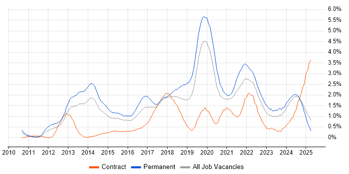 Job vacancy trend for SaaS in Northamptonshire Job vacancy trend for SaaS in Northamptonshire