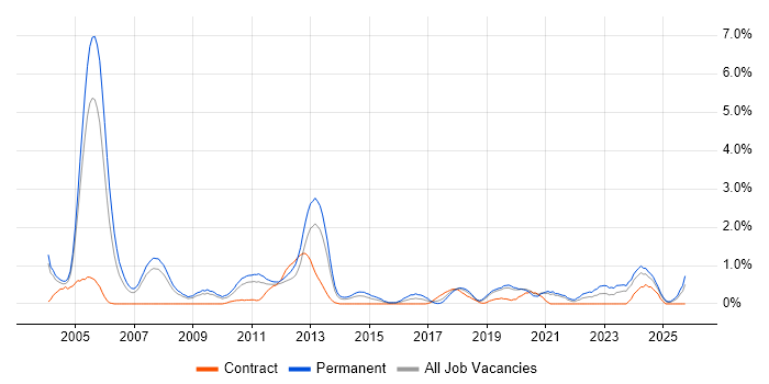 Sage job vacancy trend in Northamptonshire